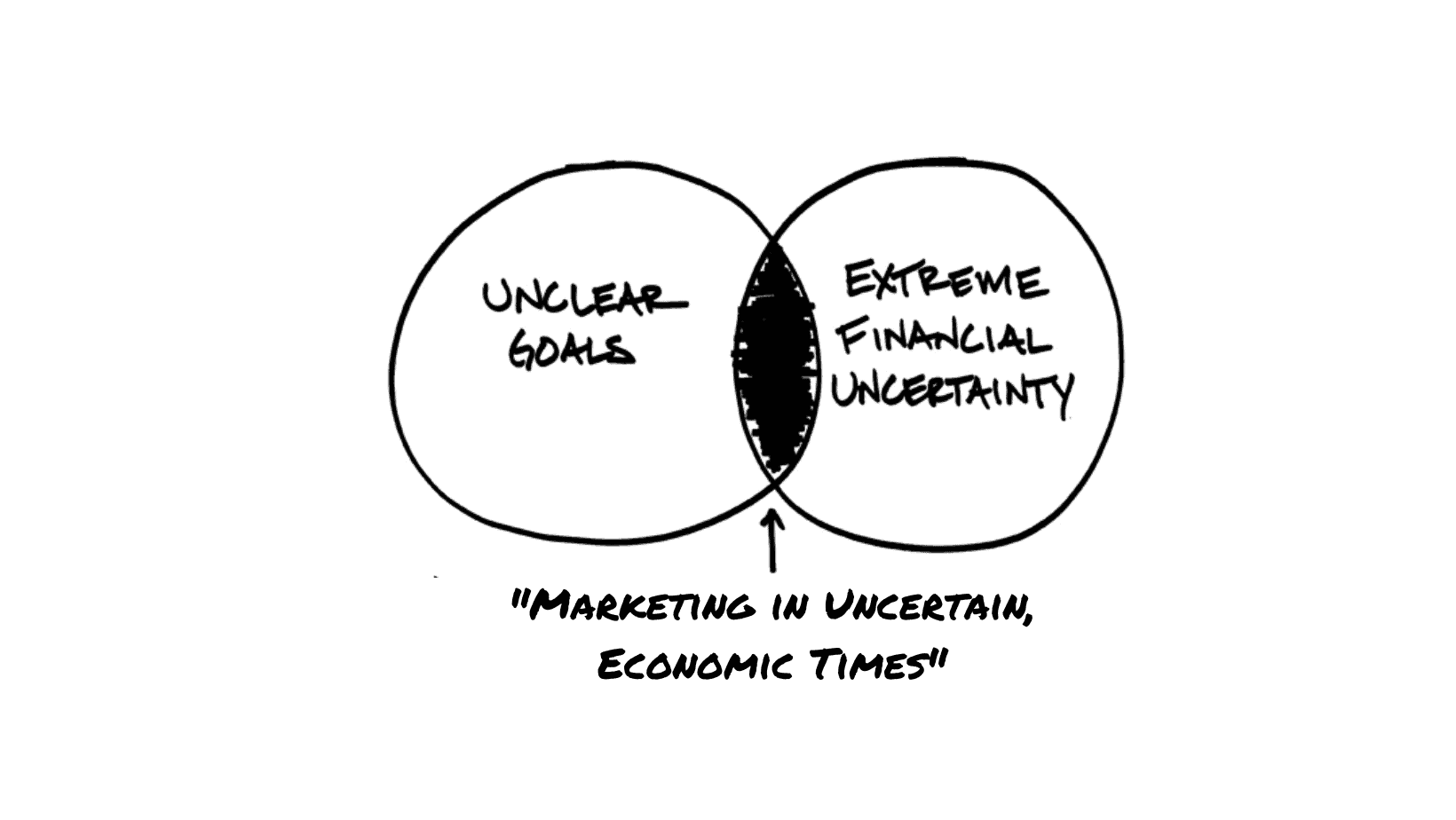 marketing in uncertain economic times